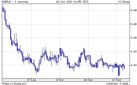 Wykres 2: kurs euro do polskiego złotego (EUR/PLN) (1 miesiąc)